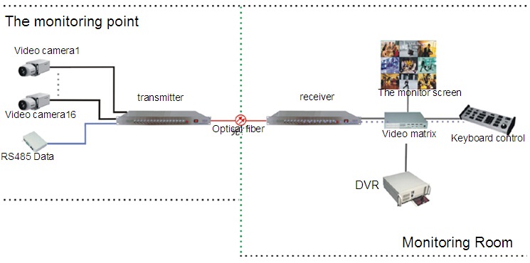 Video optical terminal