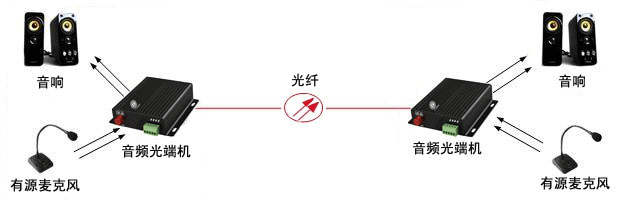 音频光端机应用
