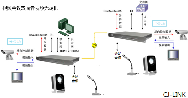 视频会议光端机应用