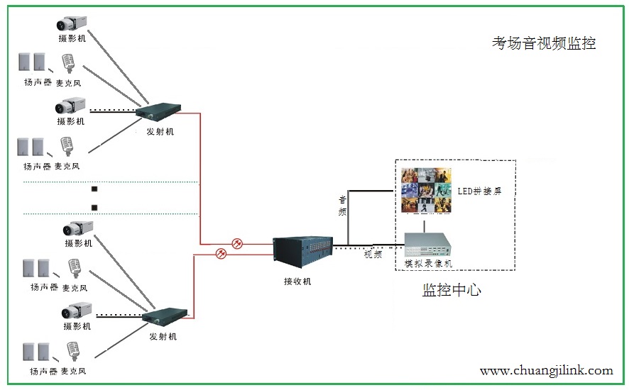 考场监控光端机