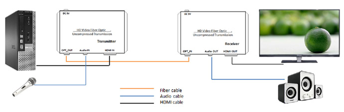 DVI-D Uncompressed Video Fiber Optic Transmission