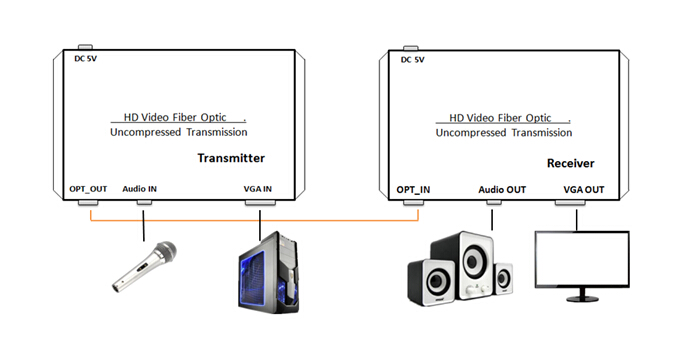 VGA Uncompressed Video Fiber Optic Transceiver